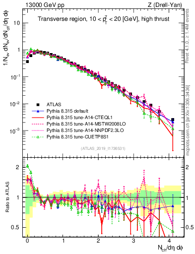 Plot of nch in 13000 GeV pp collisions