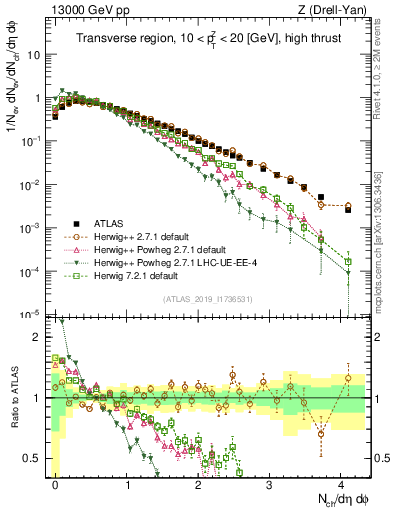 Plot of nch in 13000 GeV pp collisions