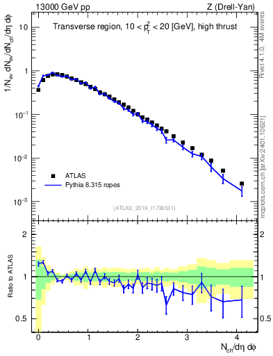 Plot of nch in 13000 GeV pp collisions