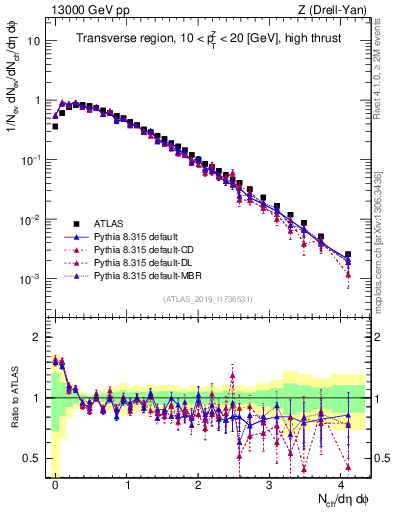 Plot of nch in 13000 GeV pp collisions