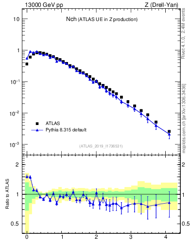 Plot of nch in 13000 GeV pp collisions