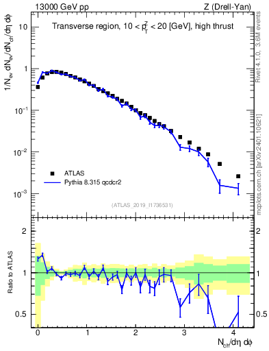 Plot of nch in 13000 GeV pp collisions