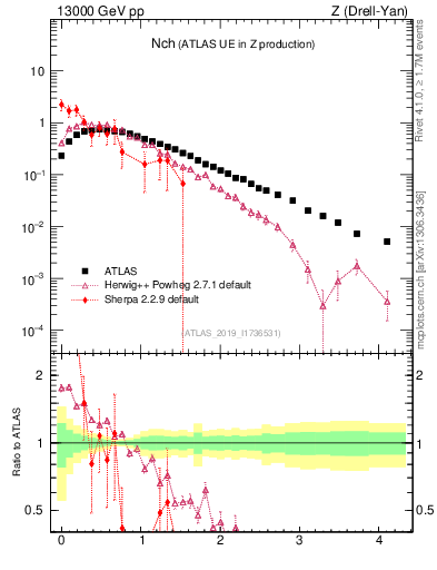Plot of nch in 13000 GeV pp collisions