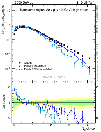 Plot of nch in 13000 GeV pp collisions