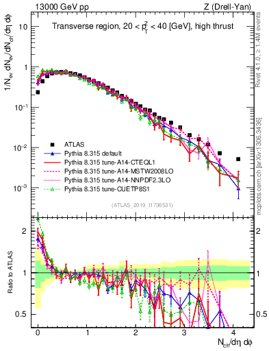 Plot of nch in 13000 GeV pp collisions