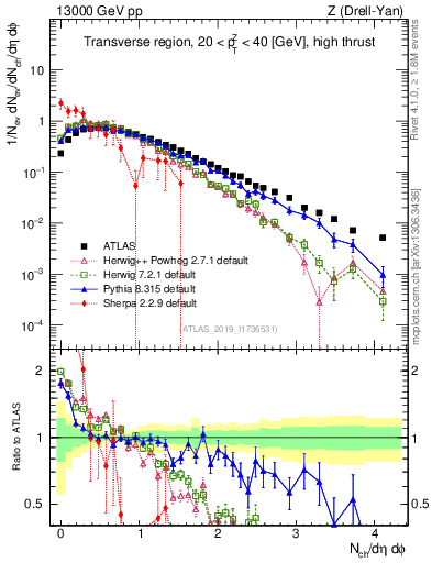 Plot of nch in 13000 GeV pp collisions