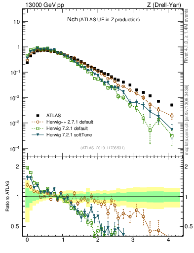 Plot of nch in 13000 GeV pp collisions