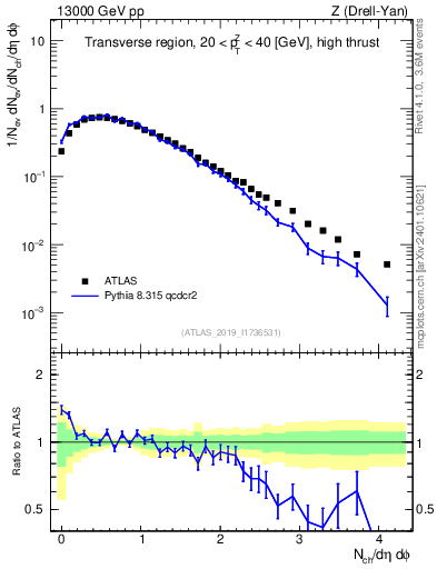 Plot of nch in 13000 GeV pp collisions