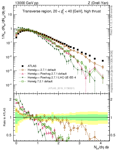 Plot of nch in 13000 GeV pp collisions
