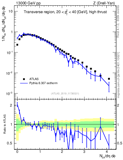 Plot of nch in 13000 GeV pp collisions