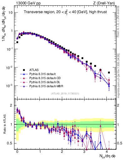 Plot of nch in 13000 GeV pp collisions