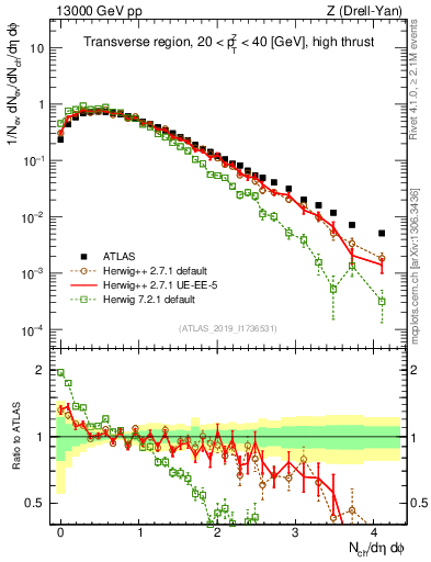 Plot of nch in 13000 GeV pp collisions