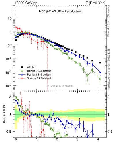 Plot of nch in 13000 GeV pp collisions