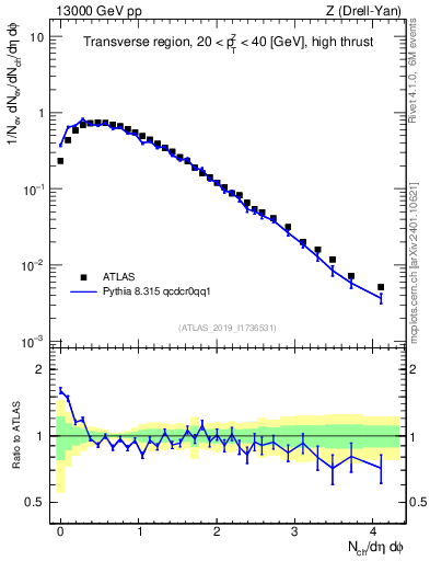 Plot of nch in 13000 GeV pp collisions