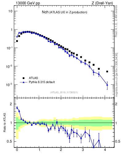 Plot of nch in 13000 GeV pp collisions