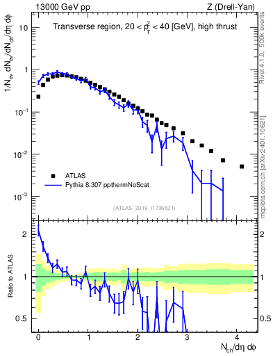 Plot of nch in 13000 GeV pp collisions