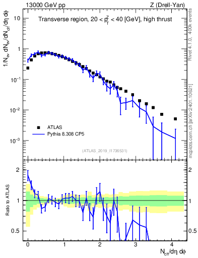 Plot of nch in 13000 GeV pp collisions