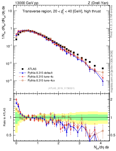 Plot of nch in 13000 GeV pp collisions