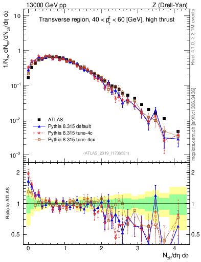 Plot of nch in 13000 GeV pp collisions