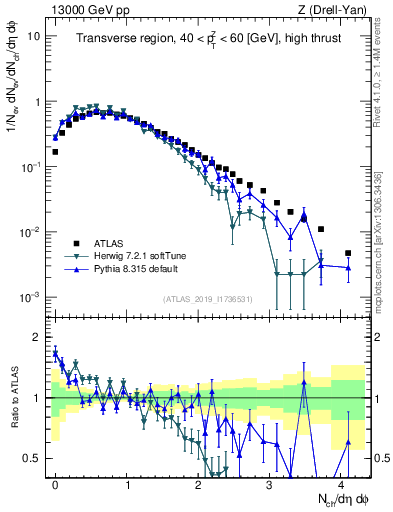 Plot of nch in 13000 GeV pp collisions