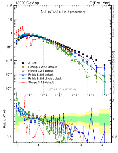 Plot of nch in 13000 GeV pp collisions
