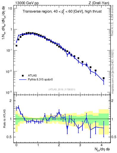 Plot of nch in 13000 GeV pp collisions