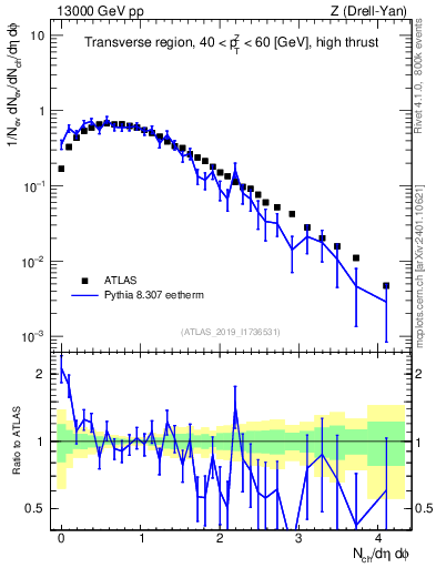 Plot of nch in 13000 GeV pp collisions