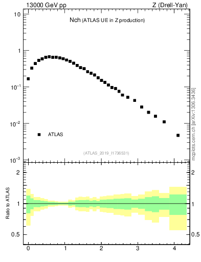 Plot of nch in 13000 GeV pp collisions