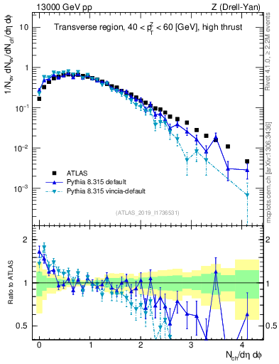 Plot of nch in 13000 GeV pp collisions