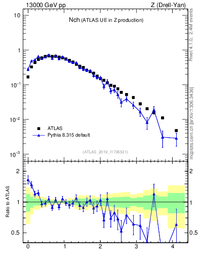 Plot of nch in 13000 GeV pp collisions
