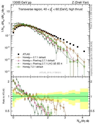 Plot of nch in 13000 GeV pp collisions