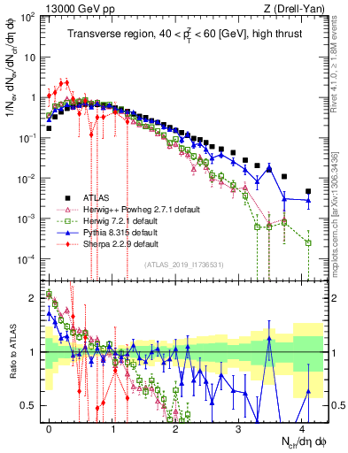 Plot of nch in 13000 GeV pp collisions