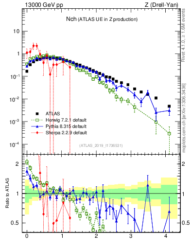 Plot of nch in 13000 GeV pp collisions