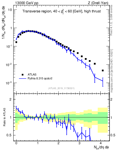 Plot of nch in 13000 GeV pp collisions