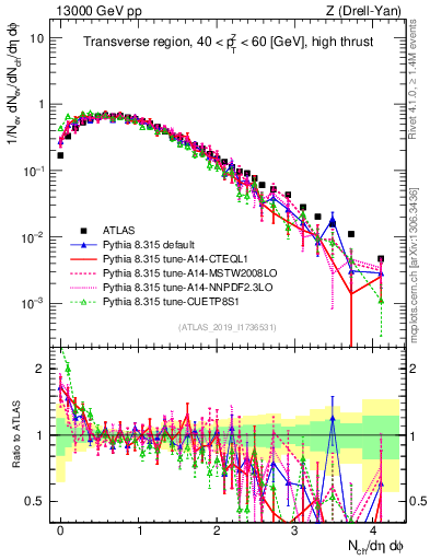 Plot of nch in 13000 GeV pp collisions