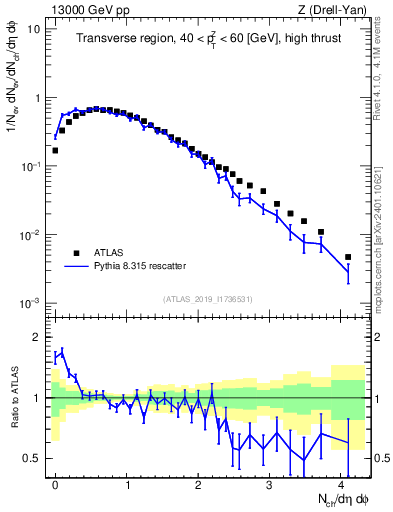 Plot of nch in 13000 GeV pp collisions