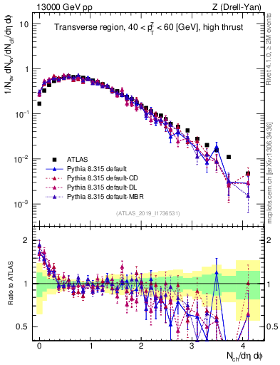 Plot of nch in 13000 GeV pp collisions
