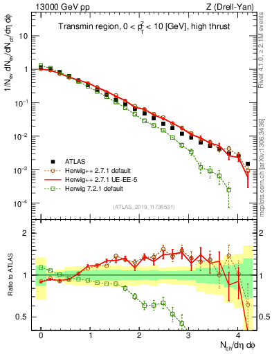Plot of nch in 13000 GeV pp collisions