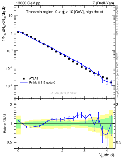 Plot of nch in 13000 GeV pp collisions