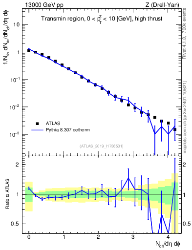 Plot of nch in 13000 GeV pp collisions