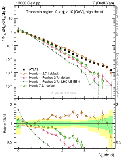 Plot of nch in 13000 GeV pp collisions
