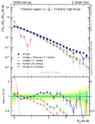 Plot of nch in 13000 GeV pp collisions