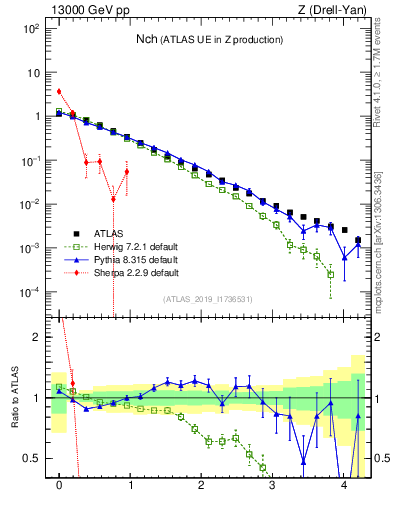 Plot of nch in 13000 GeV pp collisions
