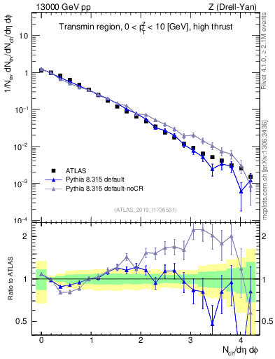 Plot of nch in 13000 GeV pp collisions