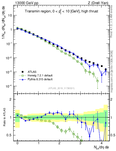 Plot of nch in 13000 GeV pp collisions