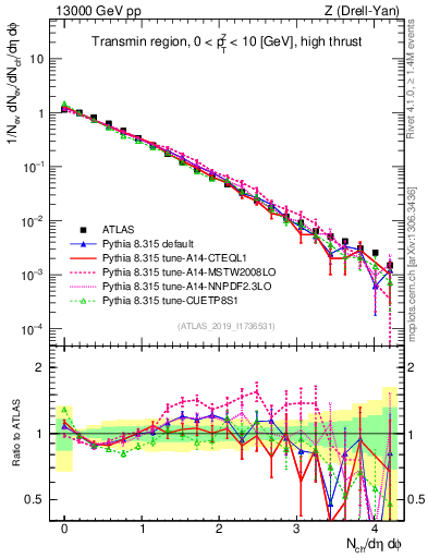 Plot of nch in 13000 GeV pp collisions