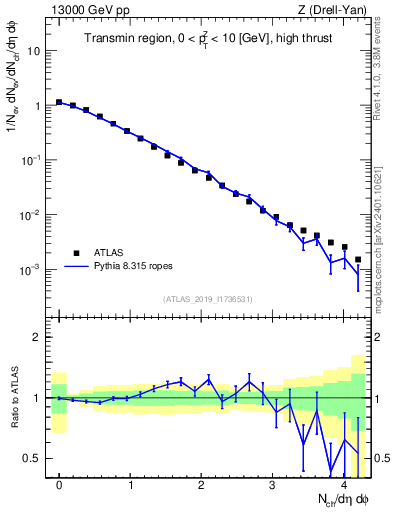 Plot of nch in 13000 GeV pp collisions