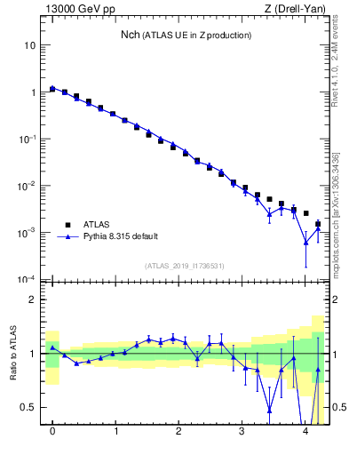 Plot of nch in 13000 GeV pp collisions
