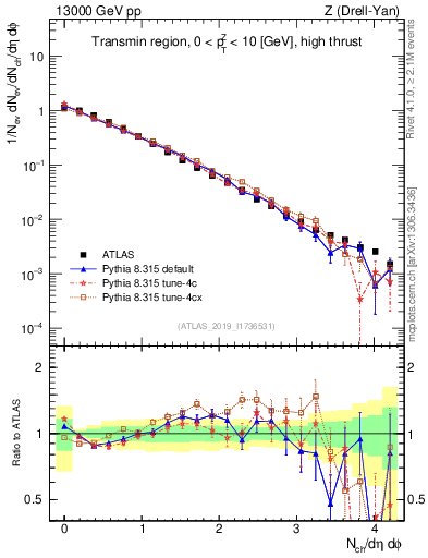 Plot of nch in 13000 GeV pp collisions