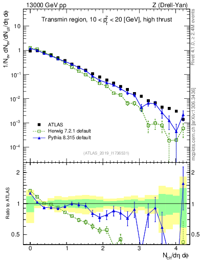 Plot of nch in 13000 GeV pp collisions
